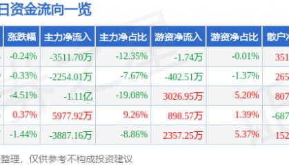 股票行情快报：烽火通信（600498）5月19日主力资金净卖出3511.70万元