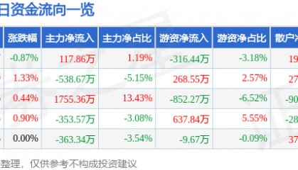 股票行情快报：青山纸业（600103）2月27日主力资金净买入117.86万元