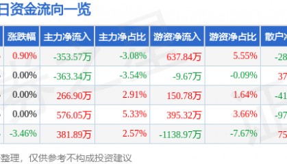 股票行情快报：青山纸业（600103）2月24日主力资金净卖出353.57万元