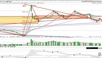 上证指数走势前瞻，明天看调整，探底回升？