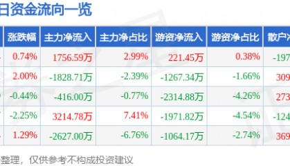 股票行情快报：西部矿业（601168）1月6日主力资金净买入1756.59万元