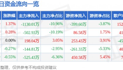 股票行情快报：通化东宝（600867）4月22日主力资金净卖出1130.01万元