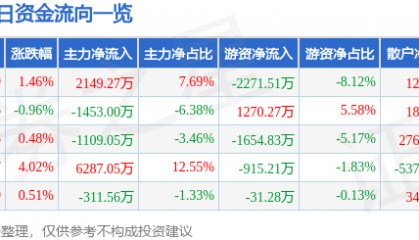 股票行情快报：华联股份（000882）8月25日主力资金净买入2149.27万元