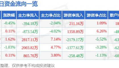 股票行情快报：上海电力（600021）3月5日主力资金净卖出394.18万元