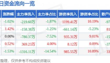 股票行情快报：通化东宝（600867）2月17日主力资金净卖出219.60万元