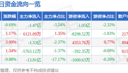 股票行情快报：利欧股份（002131）3月9日主力资金净卖出1.47亿元