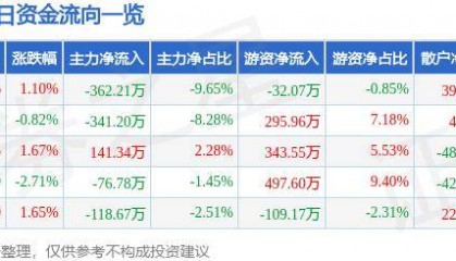 股票行情快报：海宁皮城（002344）10月22日主力资金净卖出362.21万元
