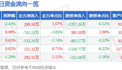 股票行情快报：中南传媒（601098）9月2日主力资金净买入290.10万元