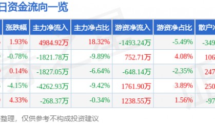 股票行情快报：东航物流（601156）8月5日主力资金净买入4984.92万元