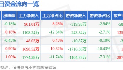股票行情快报：凤凰传媒（601928）8月13日主力资金净买入901.01万元