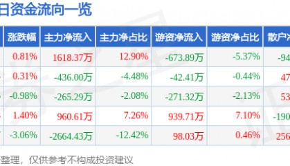 股票行情快报：羚锐制药（600285）12月27日主力资金净买入1618.37万元