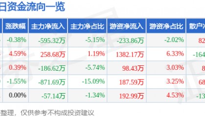 股票行情快报：建新股份（300107）7月18日主力资金净卖出595.32万元