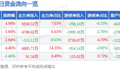 华联股份（000882）9月4日主力资金净买入6930.52万元