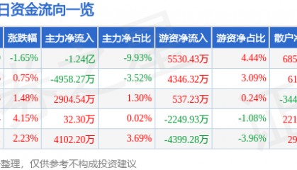 股票行情快报：中科创达（300496）8月21日主力资金净卖出1.24亿元