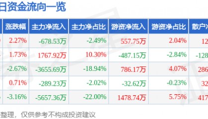 股票行情快报：电广传媒（000917）4月30日主力资金净卖出678.53万元