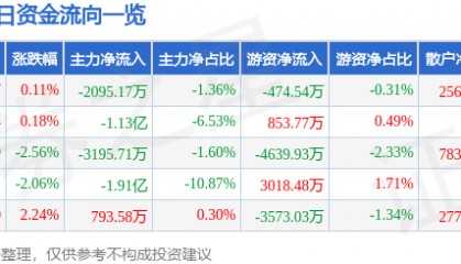 股票行情快报：中文在线（300364）2月17日主力资金净卖出2095.17万元