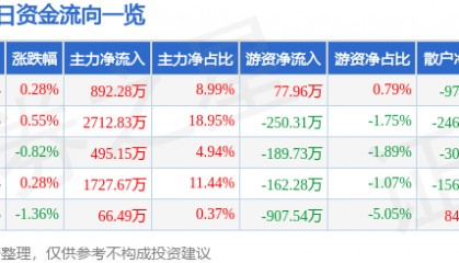 股票行情快报：海南瑞泽（002596）6月16日主力资金净买入892.28万元