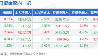 股票行情快报：烽火通信（600498）3月14日主力资金净卖出7206.80万元