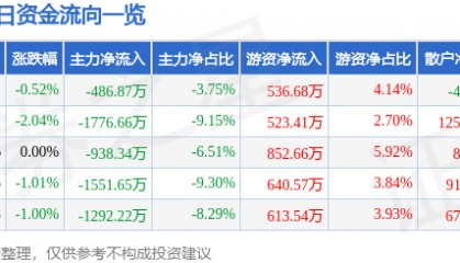 股票行情快报：华联股份（000882）8月1日主力资金净卖出486.87万元