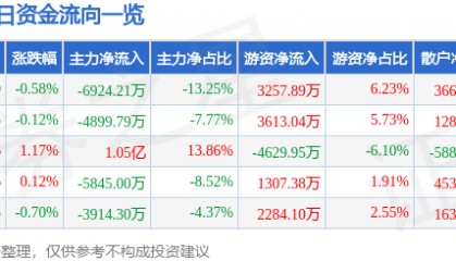 股票行情快报：中国核电（601985）2月6日主力资金净卖出6924.21万元