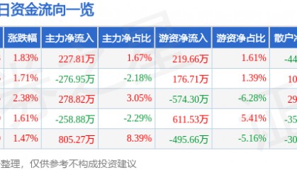 股票行情快报：新华传媒（600825）5月8日主力资金净买入227.81万元