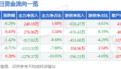 股票行情快报：榕基软件（002474）7月4日主力资金净买入240.18万元