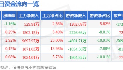股票行情快报：东航物流（601156）7月14日主力资金净买入529.91万元