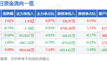 股票行情快报：恒瑞医药（600276）4月30日主力资金净买入1.93亿元