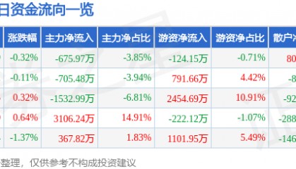 股票行情快报：建发股份（600153）1月13日主力资金净卖出675.97万元
