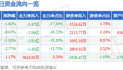 股票行情快报：软通动力（301236）5月22日主力资金净卖出1.47亿元