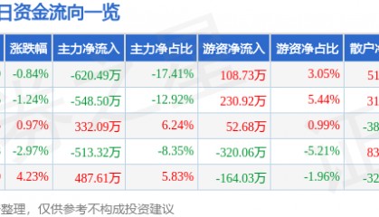 股票行情快报：建新股份（300107）9月30日主力资金净卖出620.49万元