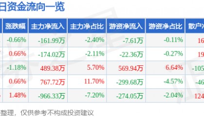 股票行情快报：通化东宝（600867）3月7日主力资金净卖出161.99万元