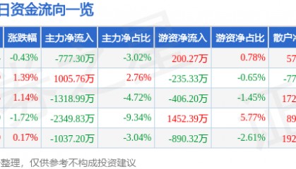 股票行情快报：鲁西化工（000830）12月3日主力资金净卖出777.30万元