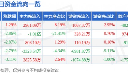 股票行情快报：兰生股份（600826）8月1日主力资金净买入2961.09万元