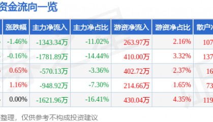 股票行情快报：新五丰（600975）5月9日主力资金净卖出1343.34万元