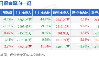股票行情快报：上海电力（600021）2月21日主力资金净卖出5368.25万元