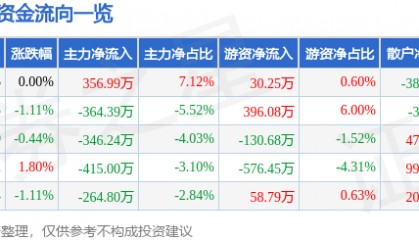 股票行情快报：天津港（600717）4月21日主力资金净买入356.99万元