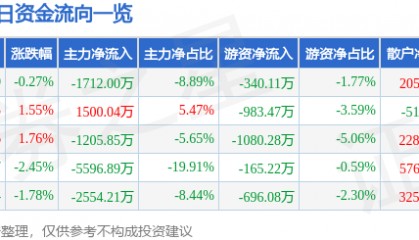 股票行情快报：兰生股份（600826）8月19日主力资金净卖出1712.00万元