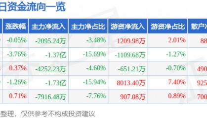 股票行情快报：神州数码（000034）5月16日主力资金净卖出2095.24万元