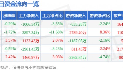 股票行情快报：南山铝业（600219）4月16日主力资金净卖出1006.54万元