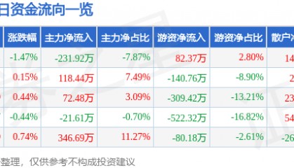 股票行情快报：双箭股份（002381）6月13日主力资金净卖出231.92万元