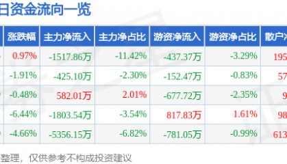 股票行情快报：英利汽车（601279）7月24日主力资金净卖出1517.86万元