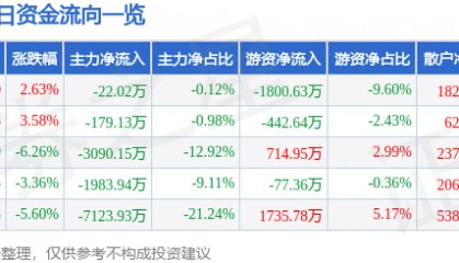 股票行情快报：铜峰电子（600237）3月25日主力资金净卖出22.02万元
