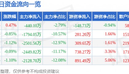股票行情快报：隆平高科（000998）3月11日主力资金净卖出440.10万元