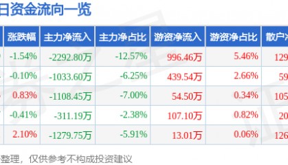 股票行情快报：铜峰电子（600237）2月13日主力资金净卖出2292.80万元