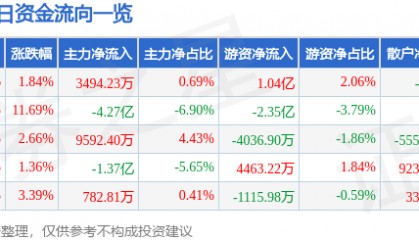 股票行情快报：中科创达（300496）8月28日主力资金净买入3494.23万元
