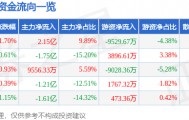 股票行情快报：长安汽车（000625）8月20日主力资金净买入2.15亿元