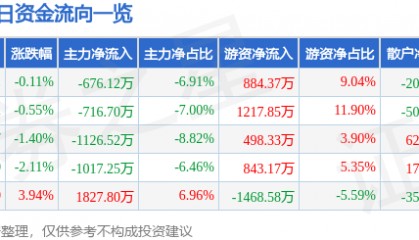 股票行情快报：中钨高新（000657）4月18日主力资金净卖出676.12万元