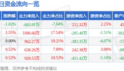 股票行情快报：华联股份（000882）8月8日主力资金净卖出665.91万元