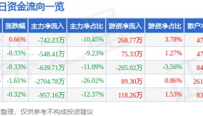股票行情快报：国中水务（600187）8月5日主力资金净卖出742.23万元